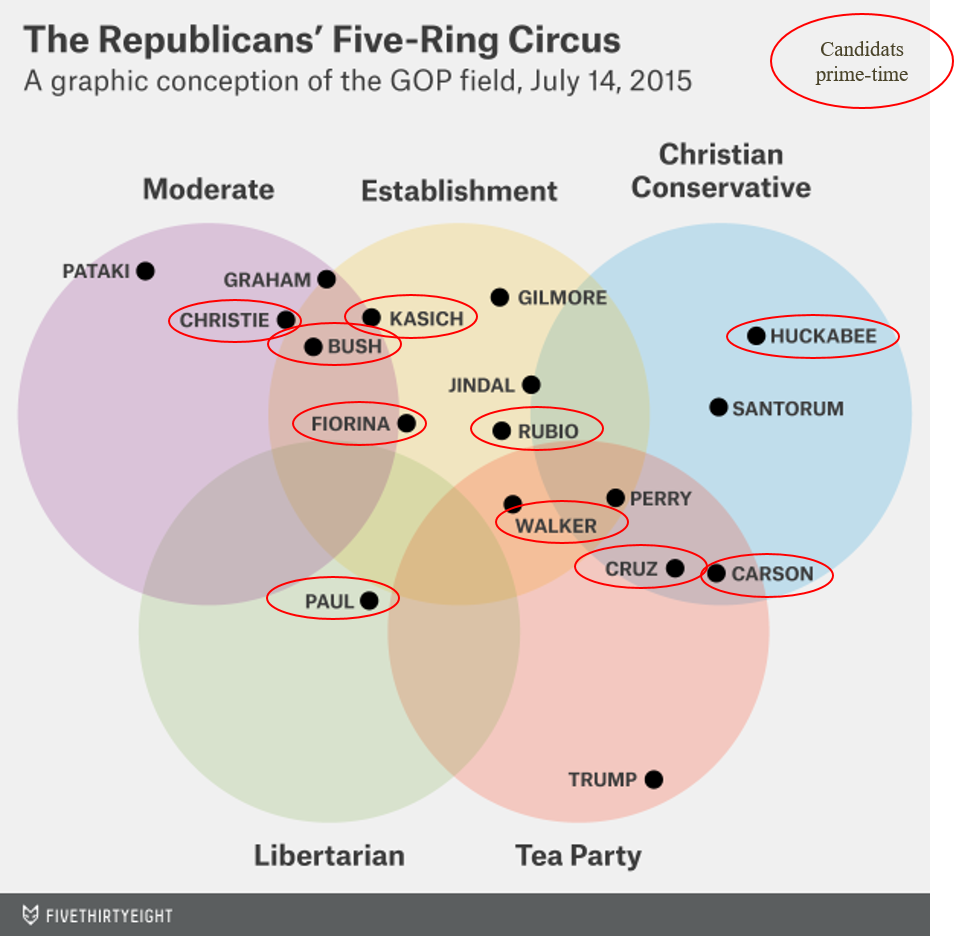 Description des courants au sein de parti républicain, Juillet 2015 - Extrait du site fivethirtyeight.com