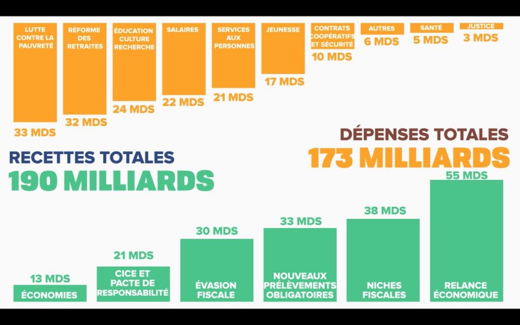 Chiffrage du programme de Mélenchon 2017 - Slide présenté par le candidat