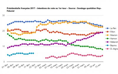 Les sondages au 21 avril 2017